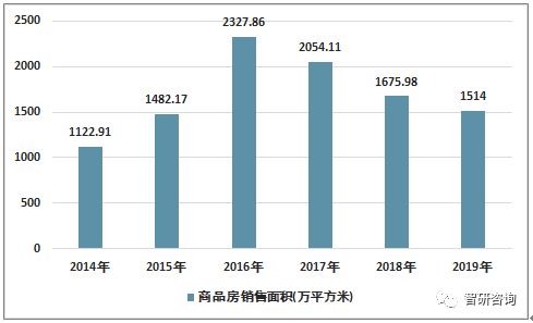 2019年杭州房地产投资开发 商品房销售情况统计分析