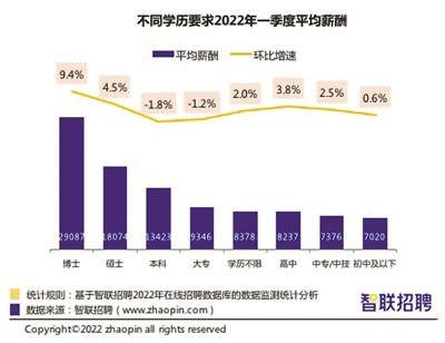 今年一季度杭州平均招聘月薪11388元 汽车制造 房产中介薪资领涨各职业